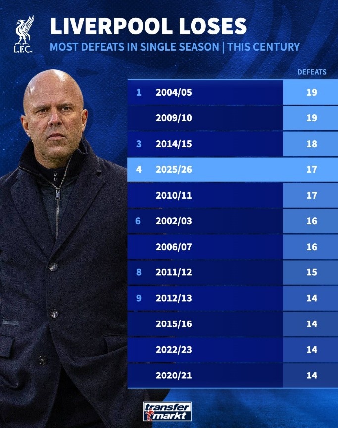 开云登录入口地址-本世纪利物浦单赛季输球场次榜：最多19场，本赛季已17场排第四